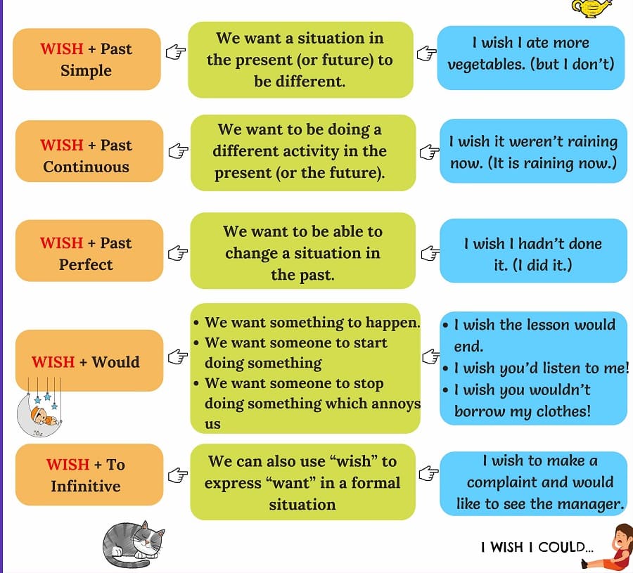 Cách sử dụng wish trong ngữ pháp tiếng Anh